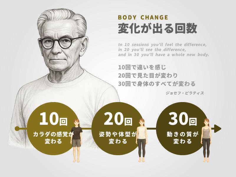 マシンピラティスで変化が出る回数