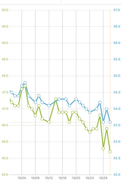 体重計測記録10月