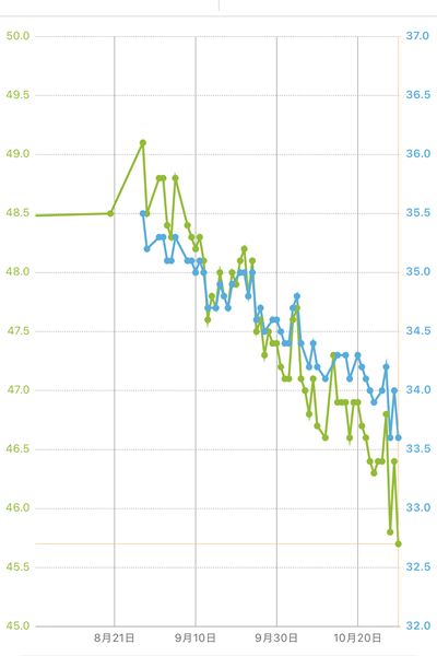 体重計測記録9月〜10月